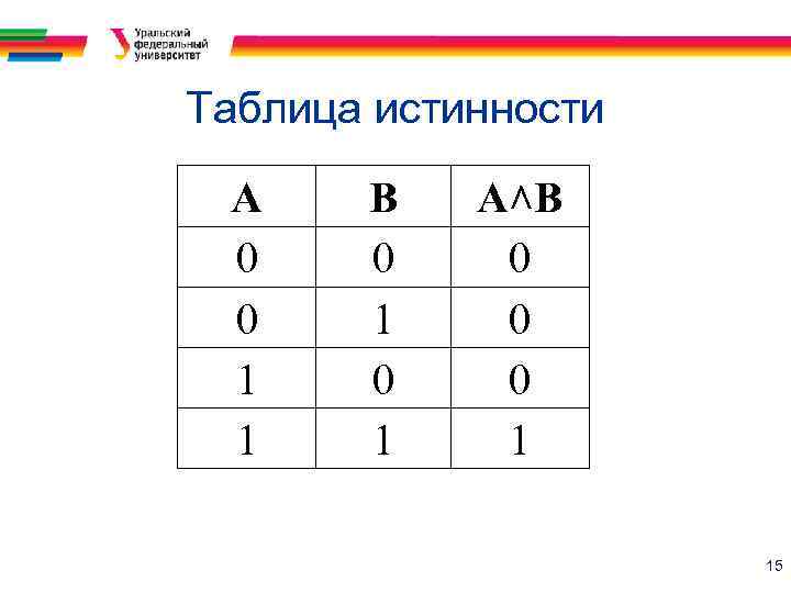 Таблица истинности А 0 0 1 1 В 0 1 А˄В 0 0 0