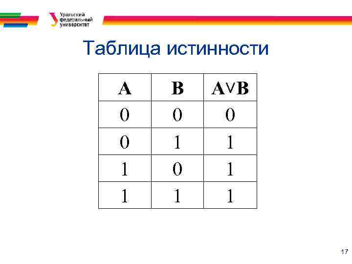 Таблица истинности А 0 0 1 1 В 0 1 A˅B 0 1 17