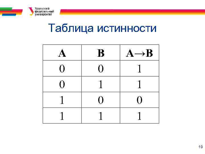 Таблица истинности А 0 0 1 1 В 0 1 А→В 1 1 0