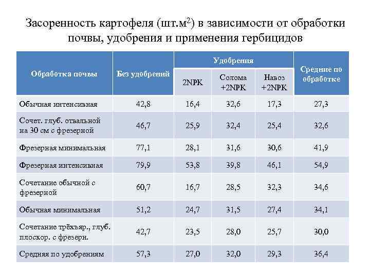 Засоренность картофеля (шт. м 2) в зависимости от обработки почвы, удобрения и применения гербицидов