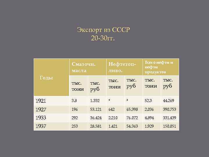 Экспорт из СССР 20 -30 гг. Всего нефти и нефти продуктов Смазочн. масла Нефтетопливо.