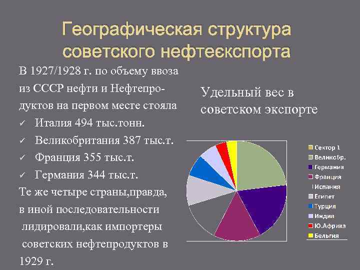 Географическая структура советского нефтеэкспорта В 1927/1928 г. по объему ввоза из СССР нефти и