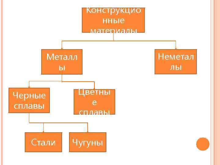 Конструкцио нные материалы Неметал лы Металл ы Черные сплавы Стали Цветны е сплавы Чугуны