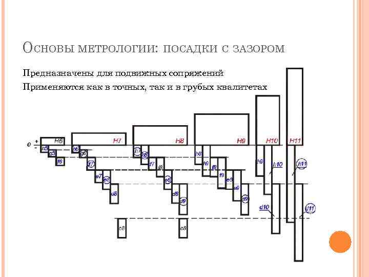 Посадка с зазором