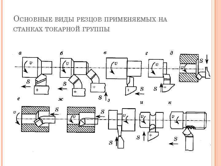 ОСНОВНЫЕ ВИДЫ РЕЗЦОВ ПРИМЕНЯЕМЫХ НА СТАНКАХ ТОКАРНОЙ ГРУППЫ 
