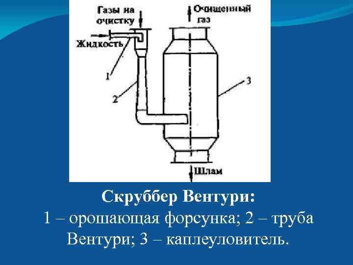 Скруббер Вентури: 1 – орошающая форсунка; 2 – труба Вентури; 3 – каплеуловитель. 