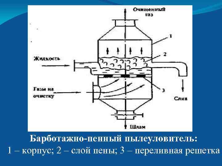Барботажно-пенный пылеуловитель: 1 – корпус; 2 – слой пены; 3 – переливная решетка 