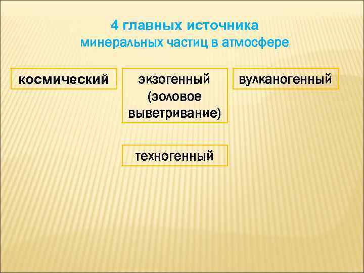 4 главных источника минеральных частиц в атмосфере космический экзогенный (эоловое выветривание) техногенный вулканогенный 