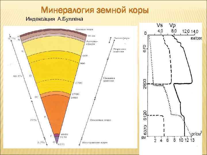 Минералогия земной коры Индексация А. Буллена Vs Vp 