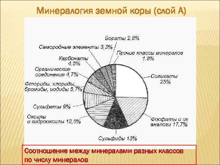 Минералогия земной коры (слой А) Соотношение между минералами разных классов по числу минералов 