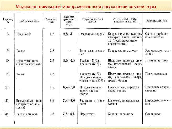 Модель вертикальной минералогической зональности земной коры 