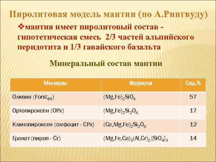 Пиролитовая модель мантии (по А. Рингвуду) vмантия имеет пиролитовый состав гипотетическая смесь 2/3 частей