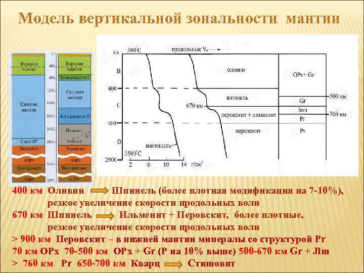 Модель вертикальной зональности мантии 400 км Оливин Шпинель (более плотная модификация на 7 -10%),