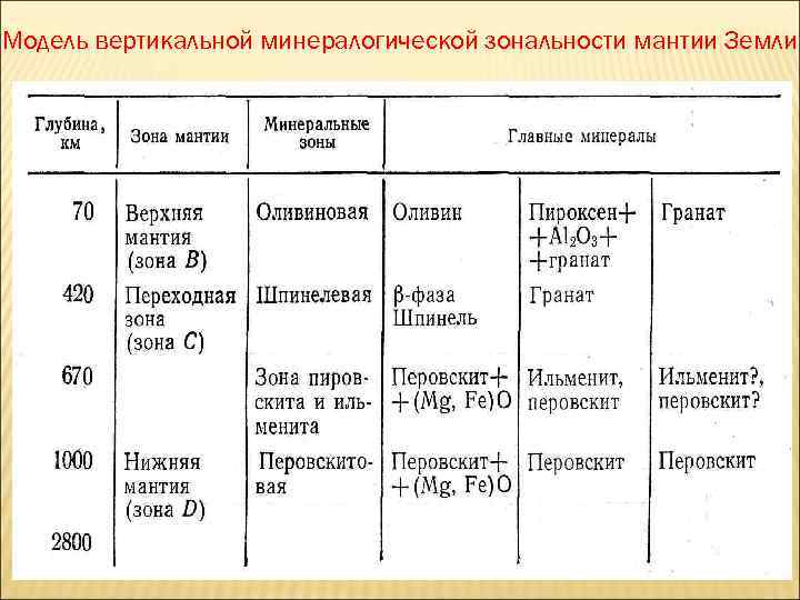 Модель вертикальной минералогической зональности мантии Земли 