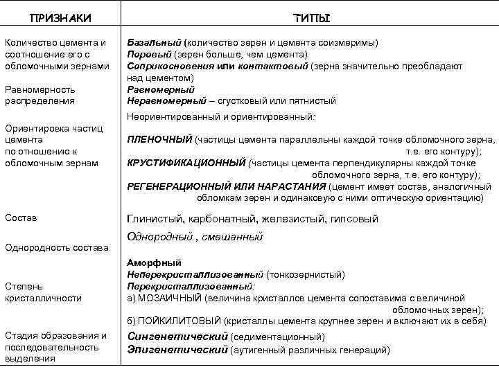ПРИЗНАКИ Количество цемента и соотношение его с обломочными зернами Равномерность распределения ТИПЫ Базальный (количество