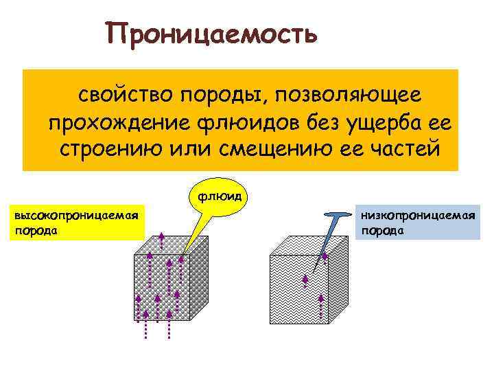 Проницаемость пород. Проницаемость пласта.