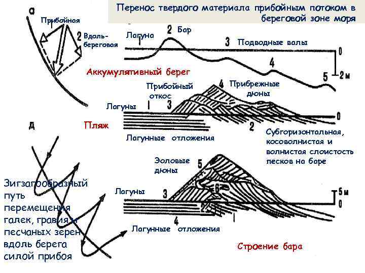 Перенос твердого материала прибойным потоком в береговой зоне моря Прибойная Вдольбереговая Лагуна Бар Подводные