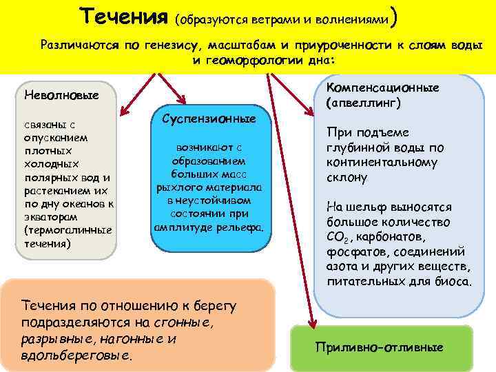 Течения (образуются ветрами и волнениями ) Различаются по генезису, масштабам и приуроченности к слоям