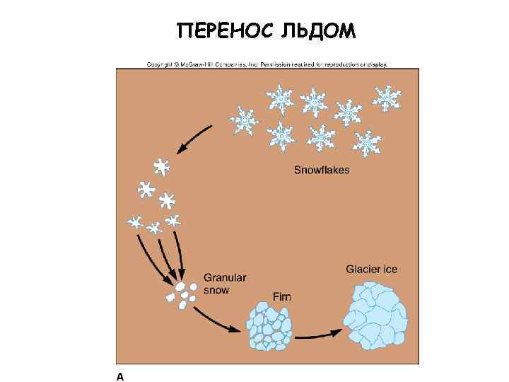 ПЕРЕНОС ЛЬДОМ 