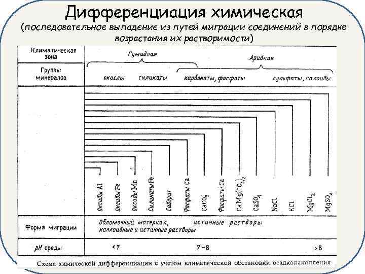 Дифференциация химическая (последовательное выпадение из путей миграции соединений в порядке возрастания их растворимости) 