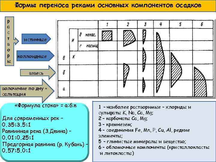 Формы переноса реками основных компонентов осадков р а с т в о р ы