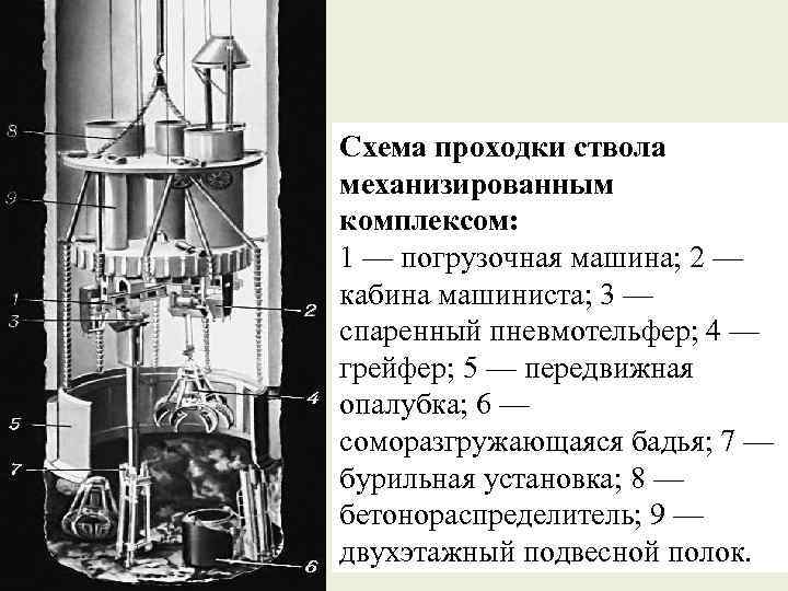 Схема проходки ствола механизированным комплексом: 1 — погрузочная машина; 2 — кабина машиниста; 3