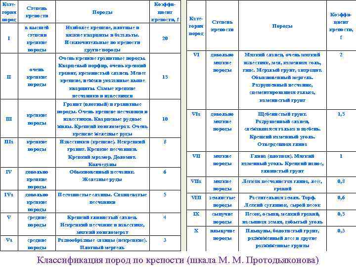 Категория пород Степень крепости Породы I в высшей степени крепкие породы Наиболее крепкие, плотные