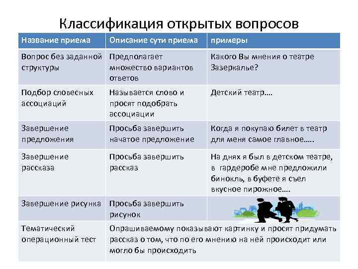 Классификация открытых вопросов Название приема Описание сути приема примеры Вопрос без заданной Предполагает структуры