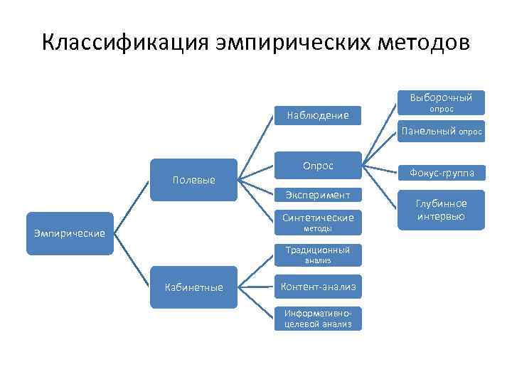 Классификация эмпирических методов Выборочный Наблюдение опрос Панельный опрос Опрос Полевые Эксперимент Синтетические методы Эмпирические