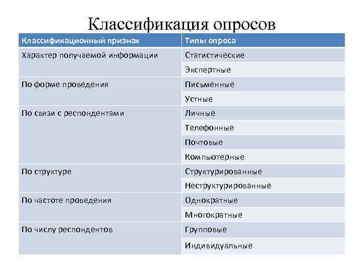 Классификация опросов Классификационный признак Типы опроса Характер получаемой информации Статистические Экспертные По форме проведения