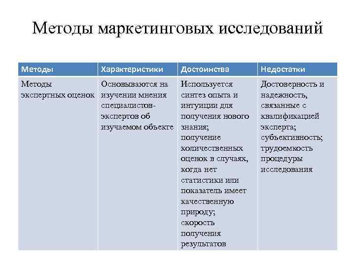 Методы маркетинговых исследований Методы Характеристики Методы Основываются на экспертных оценок изучении мнения специалистовэкспертов об