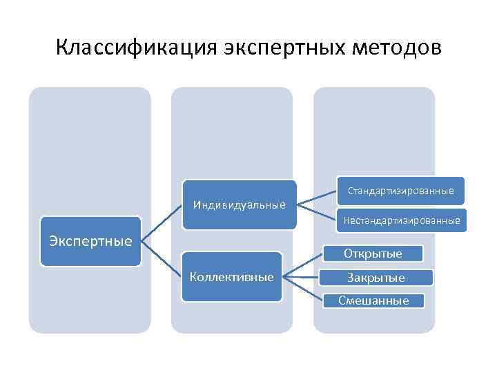 Классификация экспертных методов Индивидуальные Стандартизированные Нестандартизированные Экспертные Открытые Коллективные Закрытые Смешанные 