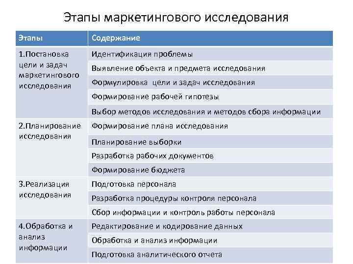 Этапы маркетингового исследования Этапы Содержание 1. Постановка цели и задач маркетингового исследования Идентификация проблемы