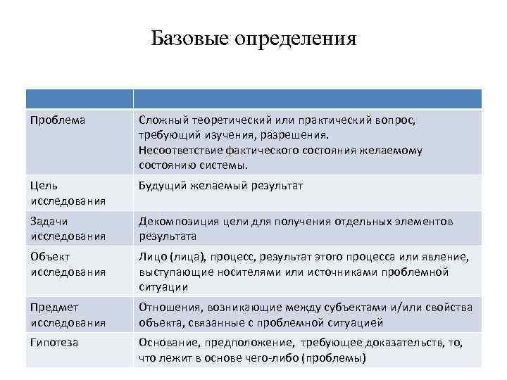 Базовые определения Проблема Сложный теоретический или практический вопрос, требующий изучения, разрешения. Несоответствие фактического состояния