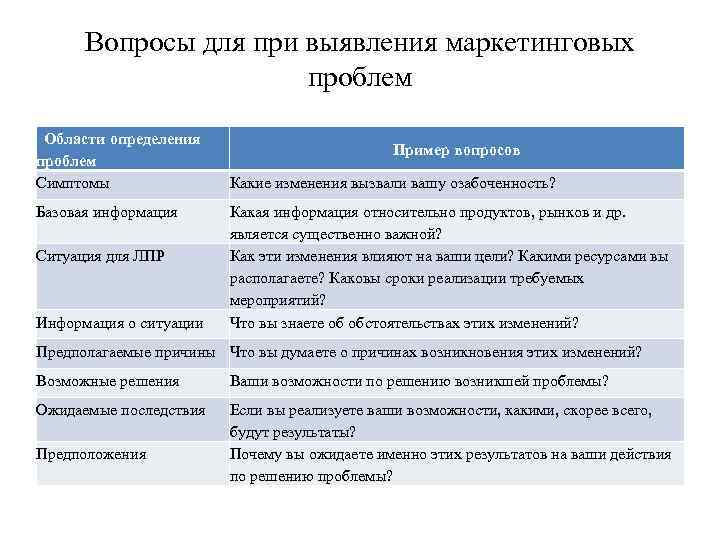 Вопросы для при выявления маркетинговых проблем Области определения проблем Симптомы Базовая информация Ситуация для