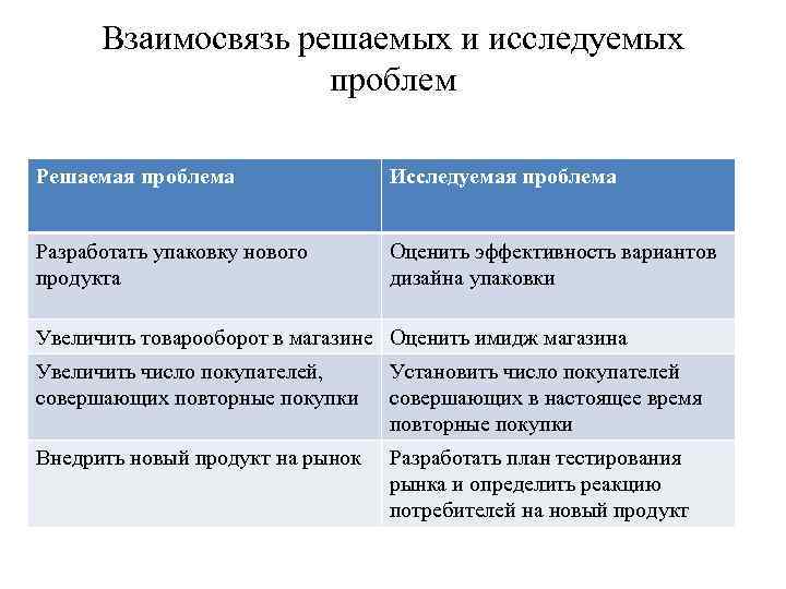 Взаимосвязь решаемых и исследуемых проблем Решаемая проблема Исследуемая проблема Разработать упаковку нового продукта Оценить