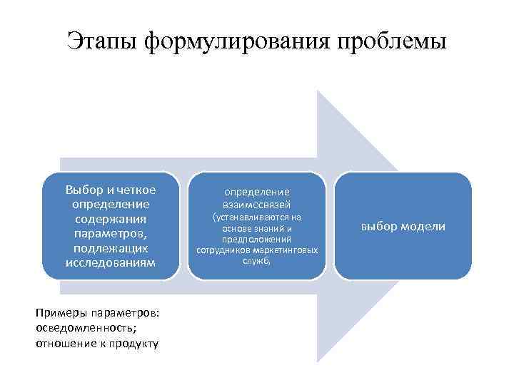 Этапы формулирования проблемы Выбор и четкое определение содержания параметров, подлежащих исследованиям Примеры параметров: осведомленность;