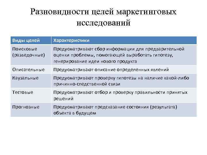 Разновидности целей маркетинговых исследований Виды целей Характеристики Поисковые (разведочные) Предусматривают сбор информации для предварительной