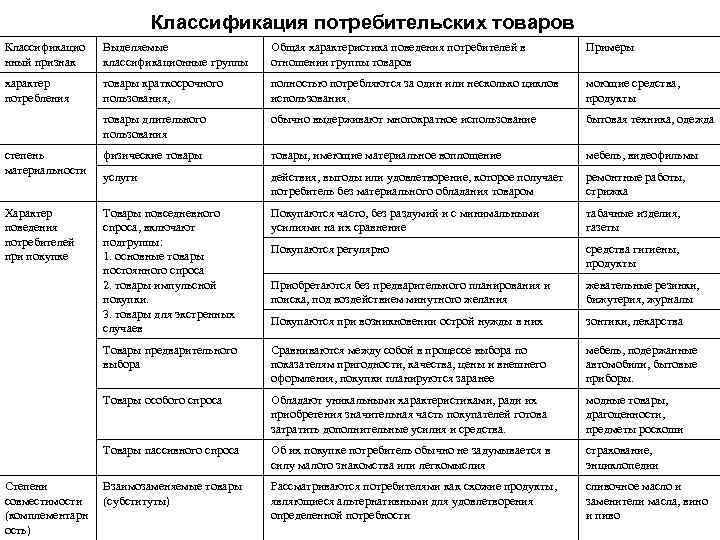 Дайте характеристику предложенным образцам торговой мебели согласно признакам классификации таблица