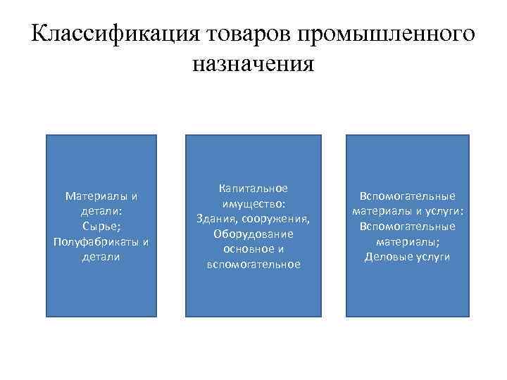 Классификация товаров промышленного назначения Материалы и детали: Сырье; Полуфабрикаты и детали Капитальное имущество: Здания,