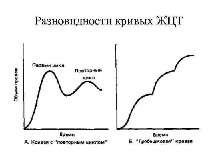 Разновидности кривых ЖЦТ 