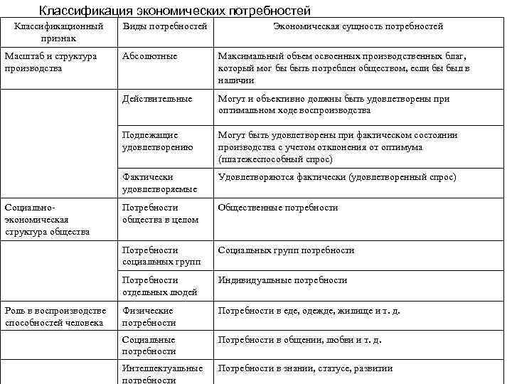 Классификация экономических потребностей Классификационный признак Масштаб и структура производства Виды потребностей Экономическая сущность потребностей