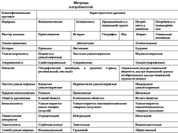 Матрица потребностей Классификационные признаки Характеристики признака Иерархия Физиологические Фактор влияния Происхождение Эталон сравнения Безопасность