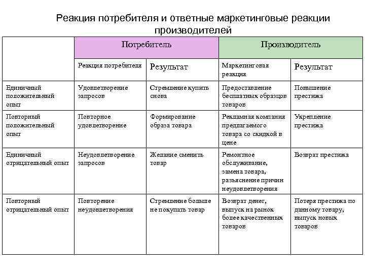 Реакция потребителя и ответные маркетинговые реакции производителей Потребитель Производитель Реакция потребителя Результат Маркетинговая реакция