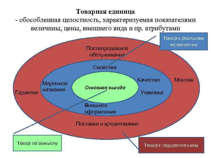 Товарная единица это