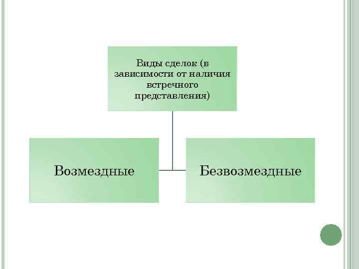 Виды сделок (в зависимости от наличия встречного представления) Возмездные Безвозмездные 