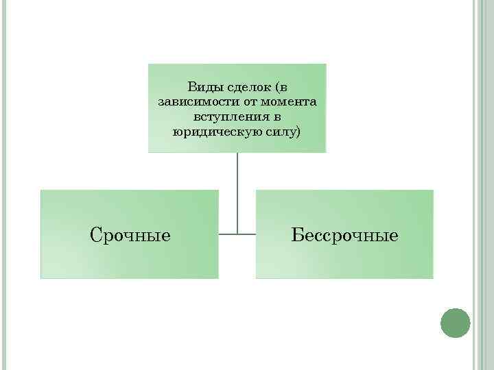 Виды сделок (в зависимости от момента вступления в юридическую силу) Срочные Бессрочные 