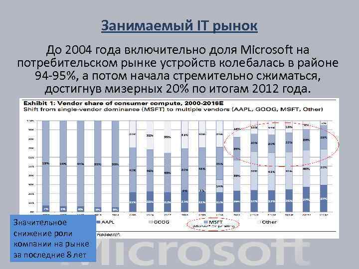 Занимаемый IT рынок До 2004 года включительно доля Microsoft на потребительском рынке устройств колебалась