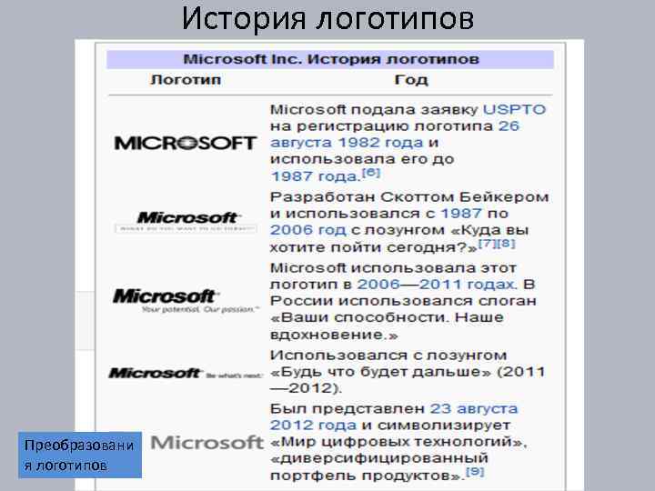 История логотипов Преобразовани я логотипов 