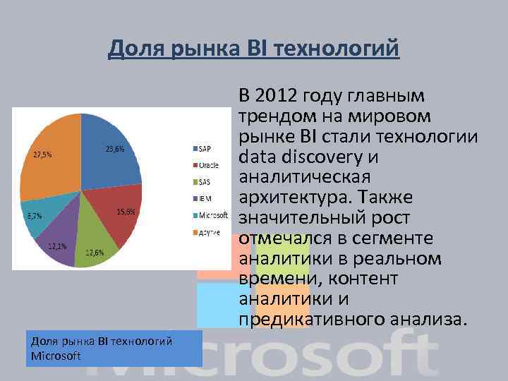 Доля рынка BI технологий В 2012 году главным трендом на мировом рынке BI стали